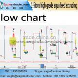 Jinan Eagle DP95 1ton to 1.5tons Automatic Pet Dog Food Twin Screw Extruder Production Line thumbnail-3