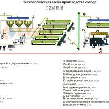 Industrial Malting Equipment With Temperature and Humidity Sensors thumbnail-3
