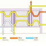 Plate Pasteurization Unit ,Plate Heat Exchanger Unit for Milk, Juice Beverage thumbnail-4