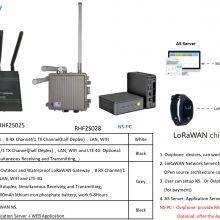 LoRaWAN Gateway