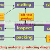 China ISO9001 Diameter 16x18mm Grinding Steel Bar for Cement thumbnail-4