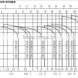 High Temperature Water Pump Multiple-stage Centrifugal Feed Pump thumbnail-2