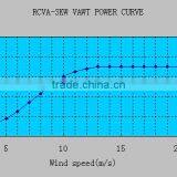 3KW Vawt Vertical Axis Wind Turbine thumbnail-3