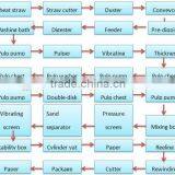 3600mm Kraft and Corrugated Paper Making Machine thumbnail-5