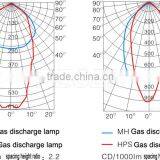 MH/HPS 1000w Water Proof Rust Proof Shock Proof Explosion-proof High Bay Lighting thumbnail-3