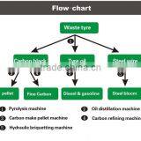 Electric Power Type and New Condition Batch Type Waste Tyre Pyrolysis Plant thumbnail-2