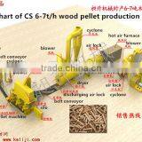 CSPL 2016 ECO Professional Wood Pellet Production Line 6t/h thumbnail-1