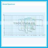 D(MD,DF,DY) 85-67*3 Multistage Horizontal Centrifugal Pump thumbnail-5