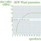 Qingdao Richuan 2015 New Products 1000w Vertical Axis Wind Turbine Alternator 24v thumbnail-5