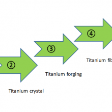 Customized titanium fiber felt for fuel cell