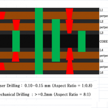 6 Layer HDI PCB With Impedance Control