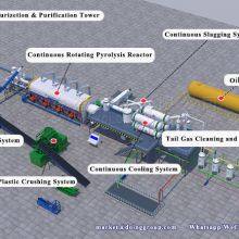 15ton-50ton Full Automatic Continuous Scrap Rubber Tyre Pyrolysis to Oil Equipment thumbnail-3