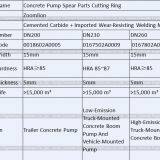 Concrete Pump Spare Parts Zoomlion Wear Ring Cutting Ring DN200 DN230 DN260 001690201A0000005 001690202A0000005 thumbnail-2