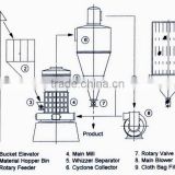 calcite powder production line,,fine powder grinding machine,ore powder production line