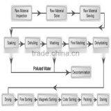 Great Quality and Automatic--10TPH Complete Sesame Plant thumbnail-5