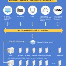 BLIIOT Profinet Analog Digital Input and Output Logic Control Traffic Agriculture, Smart Medical Environment, Monitoring Coupler BL201 thumbnail-2