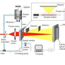 Winner 2006 Laboratory Wet Test Method Automatic Powder Laser Particle Size Analyzer thumbnail-5