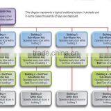 Master Keys for Hotel or Villa to Open Door Locks in Key Management System thumbnail-3