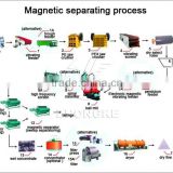 Iron ore dry magnetic separator/ iron ore dressing line with high concentrate (Factory offer)