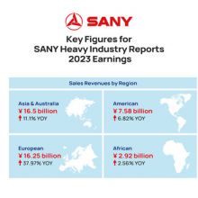 SANY Heavy Industry Reports 2023 Earnings: Overseas Revenue Soars to 60% of Core Business Amid Market Pressures, Signaling Strong Global Expansion