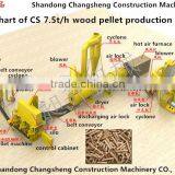 CSPL 2016 ECO Complete Wood Pellet Production Line for Thailand thumbnail-3