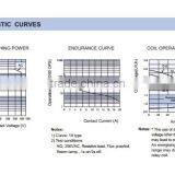 Hongfa Relays HF115F-Q-006-1H Coil Voltage 6VDC a Normally Open 18A Vertical Structure thumbnail-4