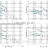 2 hp Electric Water Pump Solar Deep Well Submersible Water Pump 4SPSC22/53-D168/1800 thumbnail-2