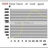 Wind Power Generator For Home 3kw CE Approved