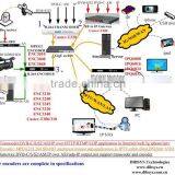 Internet/web/3g Iphone,ipad/broadcast IPTV Encoder,transcoder,IP Gateway(Multiple Video,Resolutions,Profiles)-digital Headend