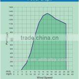 1kw Strong Wind Resistance and High Survival Wind Speed Wind Turbine for Sale thumbnail-2