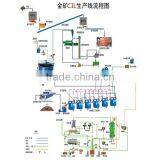 Gold Ore Flotation Separation Plant With Cyanide Leaching Process thumbnail-3