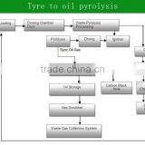 DAYI Environmental Friendly Pyrolysis Plant For Tyre Plastic And Rubber Getting Raw Oil thumbnail-6