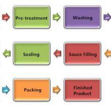 Full Automatic Canned Fish Processing Line Production Line Canned Sturgeon Fish Dace Fish Production Line thumbnail-3