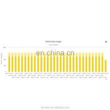 Fineco Advanced Energy Monitoring System Meteronline Smart Sub Metering for Energy Management