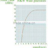 Large Vertical Axis Wind Turbine 50w Wind Power Generator With CE Certificate thumbnail-5