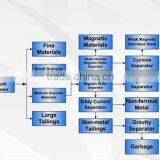 Solid Waste Separator for Scrap Steel Municipal Solid Waste thumbnail-5