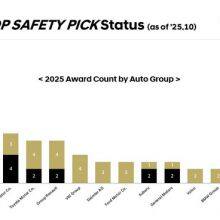 2026 Hyundai IONIQ 9 and 2026 Kia Sportage Earn 2025 IIHS TOP SAFETY PICK + Honors