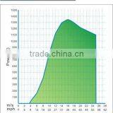 1kw Small Horizontal Axis Wind Generator Domestic Low Start-up Wind Speed Wind Turbine thumbnail-2