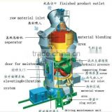 HRM vertical mill by jiangsu pengfei group