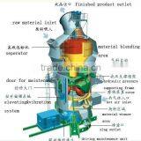 HRM Vertical Mill by Jiangsu Pengfei Group