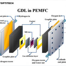 10um Titanium Anode PTL GDL for PEM/PEMFC thumbnail-4