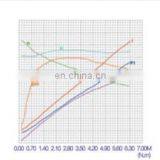 48V 1.2KW 3000RPM Hydraulic DC Motor With Permanent Magnet thumbnail-5
