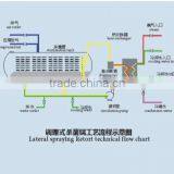 JF Full Water Revolving(static)spraying Sterilization Kettle thumbnail-2