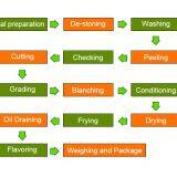 Automatic Fried Potato Chips Making Process thumbnail-3