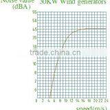 30kw PMG, Vertical Axis Wind Turbine for Business thumbnail-4