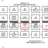 Pea Protein,pea Fiber ,pea Starch thumbnail-3