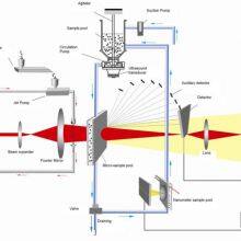 Winner 2308A Wet/Dry Method Laser Particle Size Distribution Analyzer for Particle Characteristic Measurement thumbnail-5