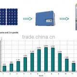 More Than 10 Years Manufacturer DC AC Solar Water Pumping System With MPPT Made in China