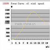 1000 W Wind Generator Price
