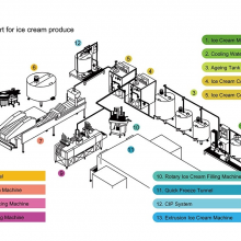 High Quality Ice Cream Production Line Automatic Making Ice Cream Processing Line thumbnail-4